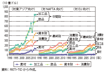 第Ⅱ-3-1-6図　東アジアの地域別・財別輸出額の推移東アジアの地域別・財別輸出額の推移