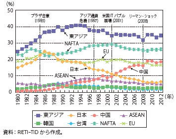 第Ⅱ-3-1-12図　米国の輸入に占める各国・地域別シェアの推移