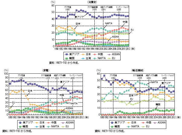 第Ⅱ-3-1-13図　米国の輸入に占める各国・地域別シェアの推移（消費財）