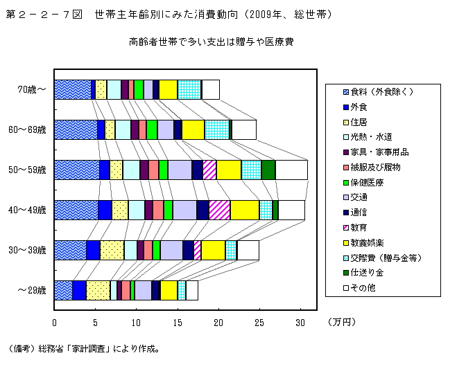 第2-2-7図 世帯主年齢別の消費動向(2009 年、総世帯)