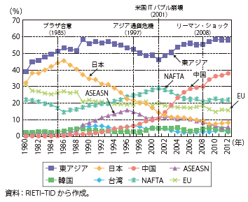 第Ⅱ-3-1-14図　米国の輸入に占める各国・地域別シェアの推移（資本財）