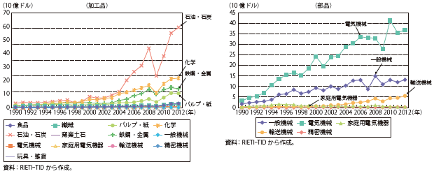 第Ⅱ-3-1-16図　ASEAN域内の中間財の貿易額の推移