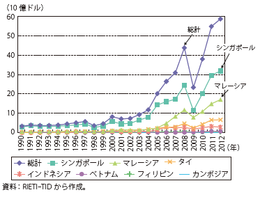 第Ⅱ-3-1-17図　ASEAN域内の加工品（石油・石炭）の国別輸出額の推移