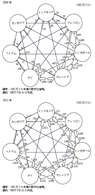 第Ⅱ-3-1-18図　ASEAN域内の部品貿易（2000年、2012年）