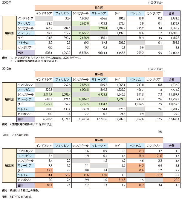 第Ⅱ-3-1-19表　ASEAN域内の部品貿易（2000年、2012年）