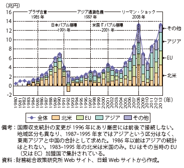 第Ⅱ-3-2-1図　日本の直接投資の推移