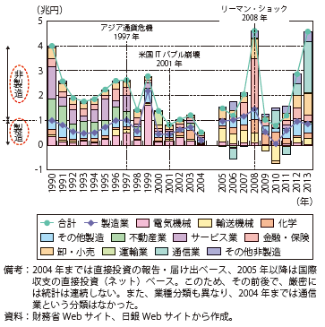 第Ⅱ-3-2-2図　日本の業種別直接投資の推移（北米）