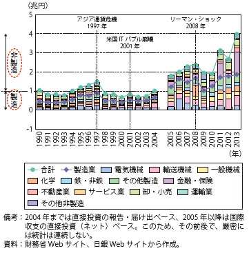 第Ⅱ-3-2-3図　日本の業種別直接投資の推移（アジア）