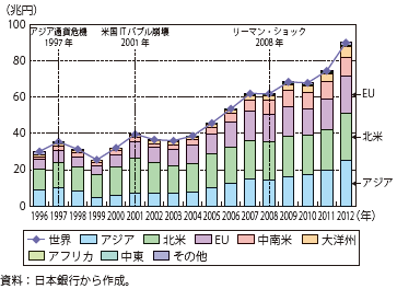 第Ⅱ-3-2-4図　日本の直接投資残高の推移