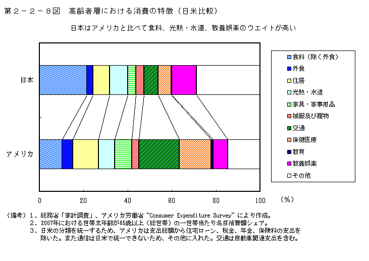 第2-2-8図 高齢者層における消費の特徴(日米比較)