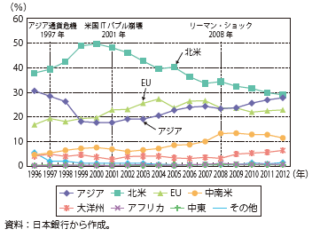 第Ⅱ-3-2-5図　日本の直接投資残高の地域別シェアの推移