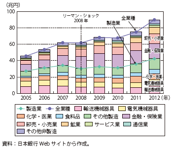 第Ⅱ-3-2-6図　日本の業種別直接投資残高の推移