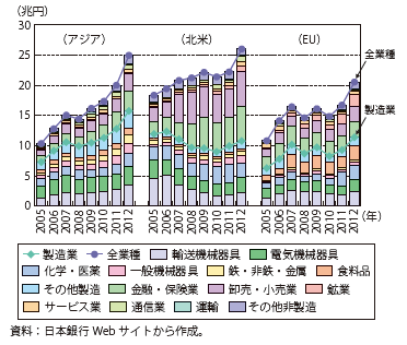 第Ⅱ-3-2-7図　日本の地域別・業種別直接投資残高の推移