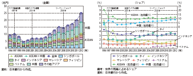 第Ⅱ-3-2-8図　日本の国・地域別直接投資残高の推移（アジア）