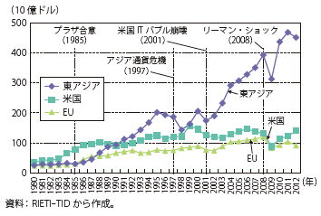 第Ⅱ-3-2-9図　日本の相手地域別の輸出額の推移