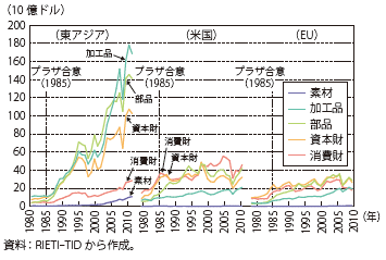 第Ⅱ-3-2-10図　日本の相手地域別・財別輸出額の推移