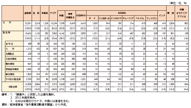 第Ⅱ-3-2-12表　日系海外現地法人数（2012年度末）