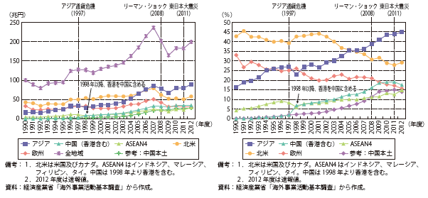 第Ⅱ-3-2-13図　日系海外現地法人の売上高の推移（主要地域別）（左：額、右：シェア）