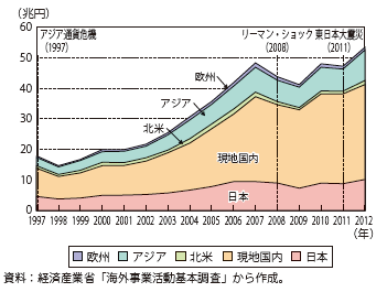 第Ⅱ-3-2-14図　アジアの日系製造業現地法人の売上額の推移