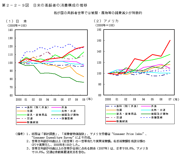 第2-2-9図 日米の高齢者の消費構成の推移