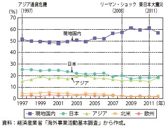 第Ⅱ-3-2-15図　アジアの日系製造業現地法人の地域別売上額シェアの推移