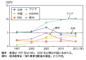 第Ⅱ-3-2-16図　日系海外現地法人（製造業）の日本からの資材調達額