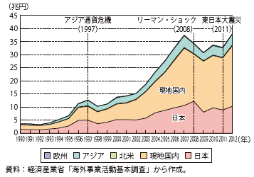 第Ⅱ-3-2-17図　アジアの日系製造業現地法人の資材調達額の推移