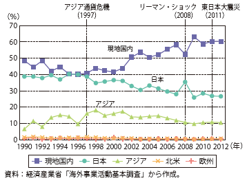 第Ⅱ-3-2-18図　アジアの日系製造業現地法人の資材調達先別シェアの推移