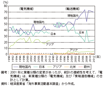 第Ⅱ-3-2-19図　アジアの日系製造業現地法人の業種別の資材調達先シェア