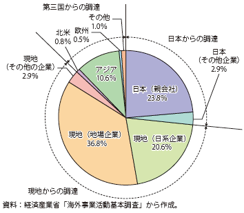 第Ⅱ-3-2-20図　アジアの日系製造業現地法人の資材調達先別シェア（2012年）