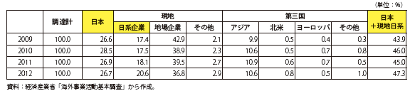 第Ⅱ-3-2-21表　アジアの日系製造業現地法人の資材調達先別シェア