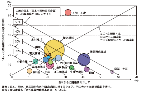 第Ⅱ-3-2-22図　アジアの日系製造業現地法人の資材調達（2012年）