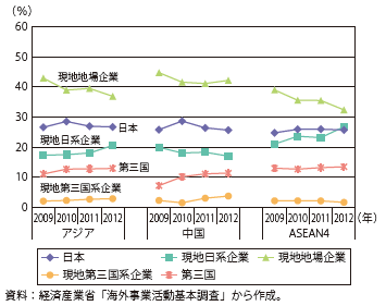 第Ⅱ-3-2-23図　日系製造業現地法人の資材調達先別シェア（中国とASEAN4）