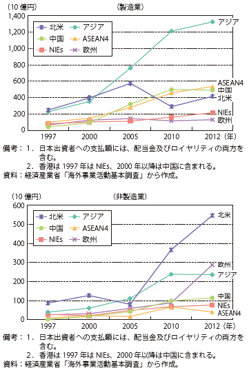 第Ⅱ-3-2-24図　日系製造業現地法人の日本出資者向け支払の推移