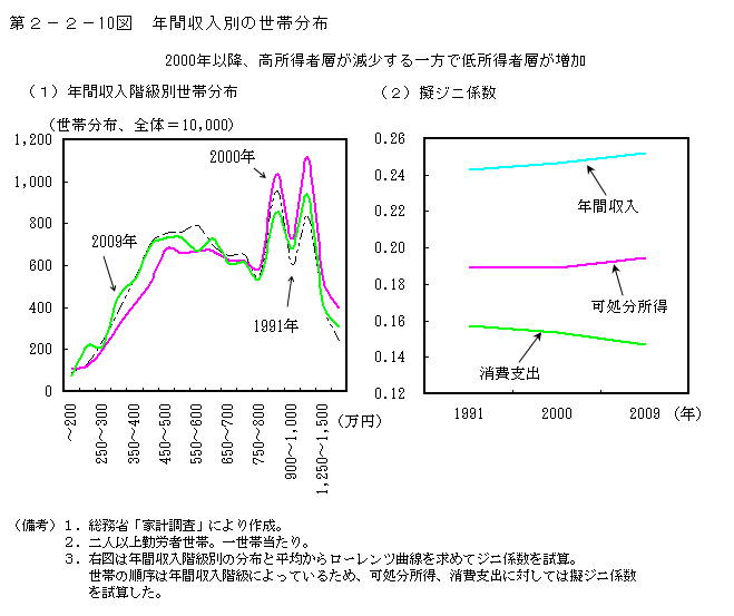 第2-2- 10 図 年間収入別の世帯分布