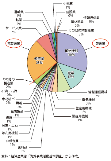 第Ⅱ-3-2-25図　日系現地法人の日本出資者向け支払（業種別/2012年）