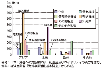 第Ⅱ-3-2-26図　日系現地法人の日本出資者向け支払