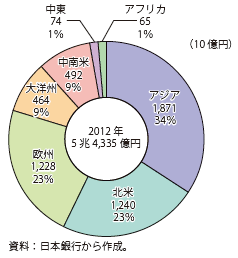 第Ⅱ-3-2-27図　我が国の所得収支（直接投資収益受取）額（2012年）