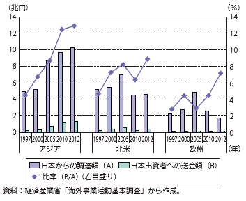 第Ⅱ-3-2-28図　日系海外現地法人（製造業）に係る日本の収入