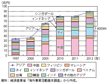 第Ⅱ-3-2-29図　アジアの日系海外現地法人の売上額