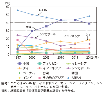 第Ⅱ-3-2-30図　アジアの日系海外現地法人の売上シェア