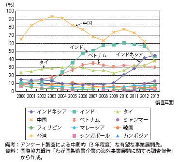 第Ⅱ-3-2-31図　中長期的な有望事業展開先