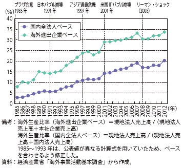 第Ⅱ-3-2-32図　海外生産比率の推移（製造業）