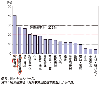 第Ⅱ-3-2-33図　業種別の海外生産比率（2012年）