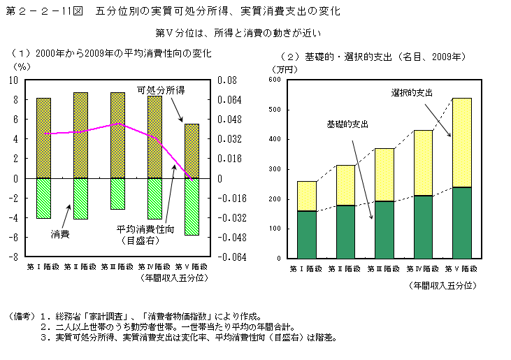 第2-2- 11 図 五分位別の実質可処分所得、実質消費支出の変化