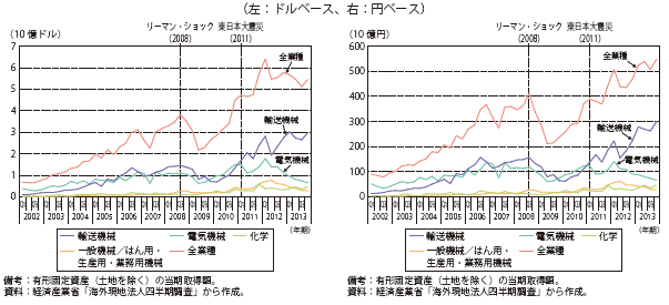 第Ⅱ-3-2-35図　アジアの日系海外現地法人の設備投資額の推移（主要業種別）