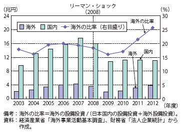 第Ⅱ-3-2-36図　日本企業の海外及び国内の設備投資の推移