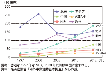 第Ⅱ-3-2-37図　日系海外現地法人（製造業）の研究開発費の推移