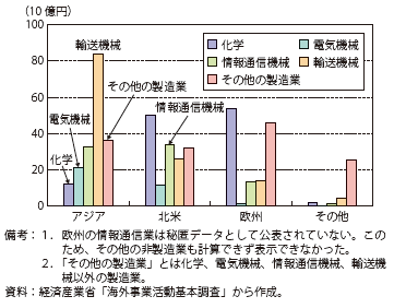 第Ⅱ-3-2-38図　日系海外現地法人（製造業）の研究開発費（地域・業種別/2012年）