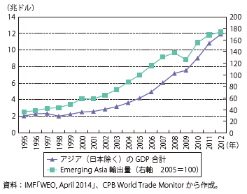 第Ⅱ-3-3-1図　アジアのGDPと輸出量推移